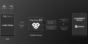 一文了解去中心无线联盟DeWi成员E-Sun LTD.旗下热点产品——黑豹热点Panther X