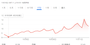 登陆主流金融市场后，孙宇晨的VTRX价格上涨已超2成